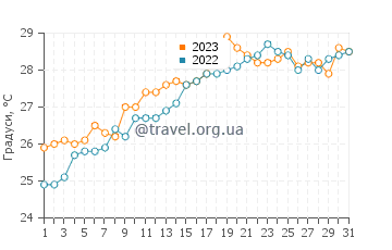 Температура води Кала Саона у липні