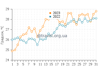 Температура води Калкан у липні