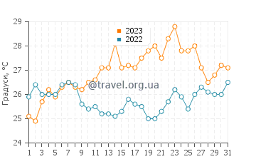 Температура води Каламіці у липні