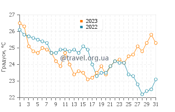 Температура води Калансіах у липні