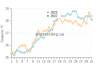 Температура води Калас-де-Майорка у липні