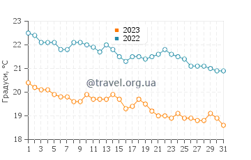 Температура води Кальбарі у липні