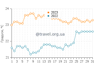 Температура води Калета де Арріба у липні