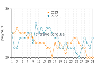 Температура води Каліандак у липні