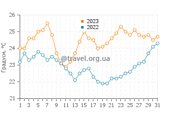 Температура води Калімнос у липні