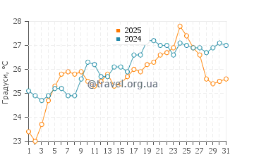 Температура води Калоі Ліменес у липні