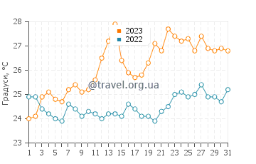 Температура води Камаріотиса у липні