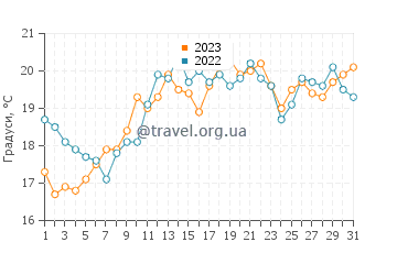 Температура води Камбадос у липні