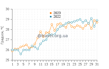 Температура води Кан-Пастілья у липні