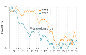 Температура води Каноа Кебрада у липні