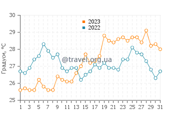 Температура води Капо-д'Орландо у липні