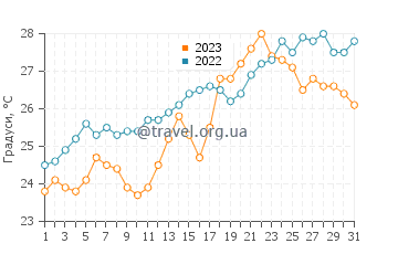 Температура води Капо Тесту у липні