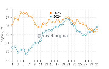 Температура води Капотерра у липні