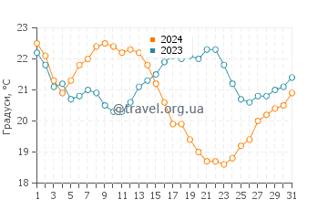 Температура води Карамба у липні