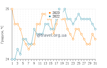 Температура води Каравелас у липні