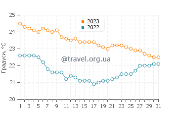 Температура води Кардуелл у липні