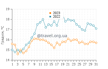 Температура води Карлайон Бей у липні