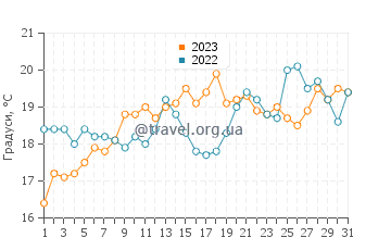 Температура води Карвіа у липні