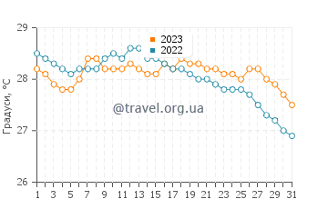 Температура води Касірі у липні