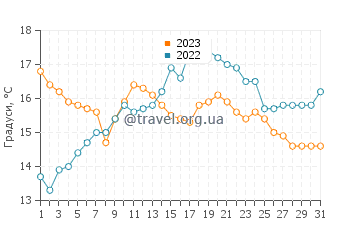 Температура води Каслтаунбер у липні