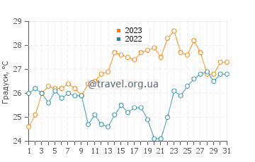 Температура води Кавала у липні