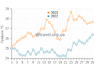 Температура води Кавоурі у липні