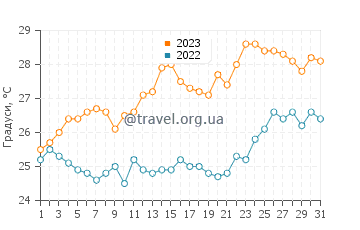 Температура води Кераціні у липні