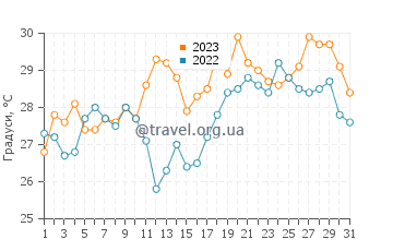 Температура води Керітак у липні