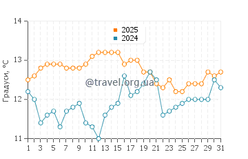 Температура води Хааст у липні