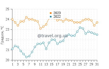 Температура води Хандія у липні