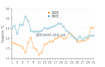 Температура води Хейнс у липні