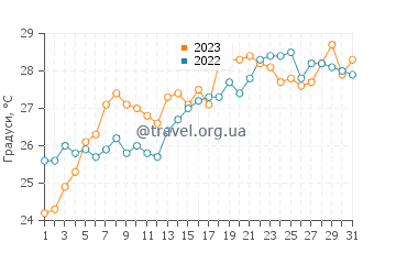 Температура води Хілсмір Шорс у липні