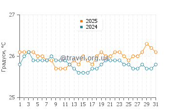 Температура води Хоокіпа у липні