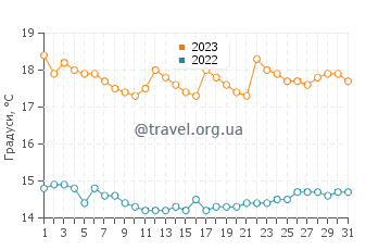 Температура води Хуан Лопес у липні