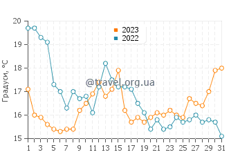 Температура води Хусум у липні