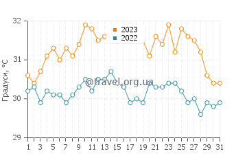 Температура води Кі-Ларго у липні