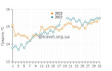 Температура води Кілмор-Кі у липні