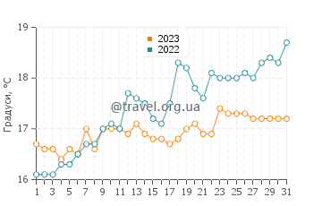 Температура води Кіммерідж у липні