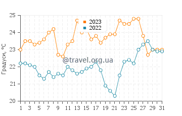 Температура води Кінале у липні