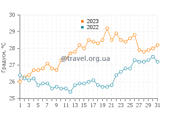Температура води Кінета у липні