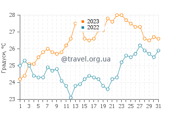 Температура води Кініра у липні