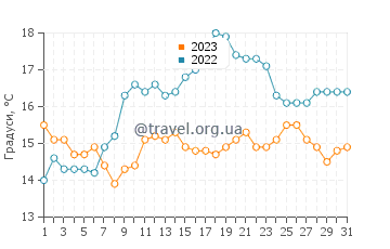 Температура води Кінсейл у липні