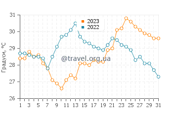 Температура води Кісхі у липні