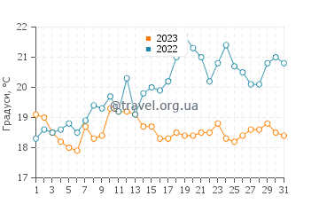 Температура води Клактон-он-Сі у липні