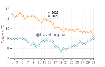 Температура води Кларомеко у липні