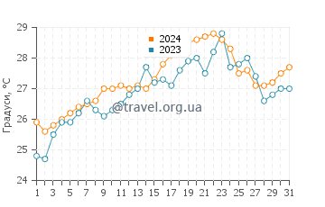Температура води Кліматарія Біч у липні