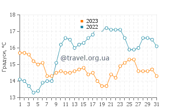 Температура води Клонакілті у липні