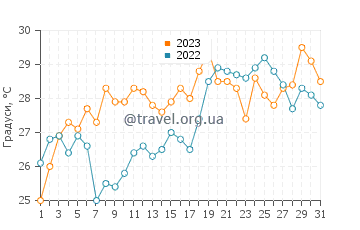 Температура води Кобб Айленд у липні