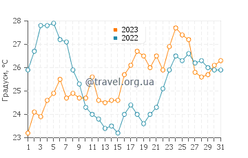 Температура води Комарна у липні