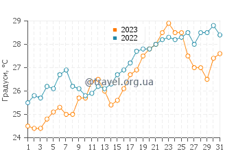 Температура води Корба у липні